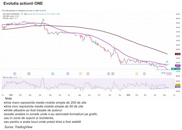 TradeVille: One United Properties are ţinte ambiţioase